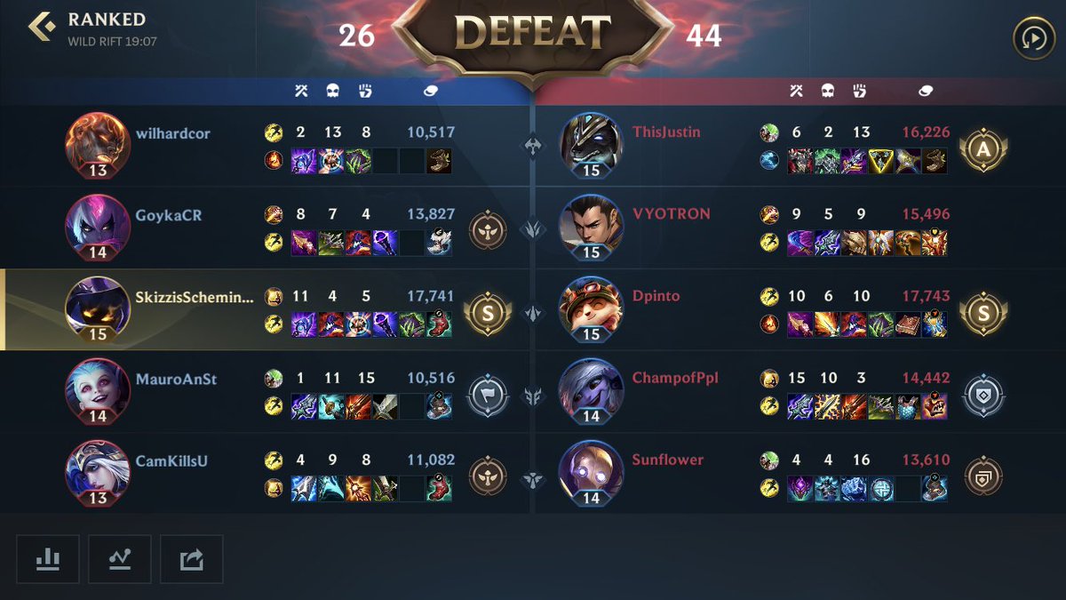 SkizzisSchemin's tweet photo. @wildrift how do I have no shot in winning a ranked game that I went 11/4/5 in?? matchmaking is awful. don’t think I will be playing anymore because this is every other match since the update. Either give SVP rank protection, or put me in a lobby with people who know how to play https://t.co/AXOBpUu9Vw