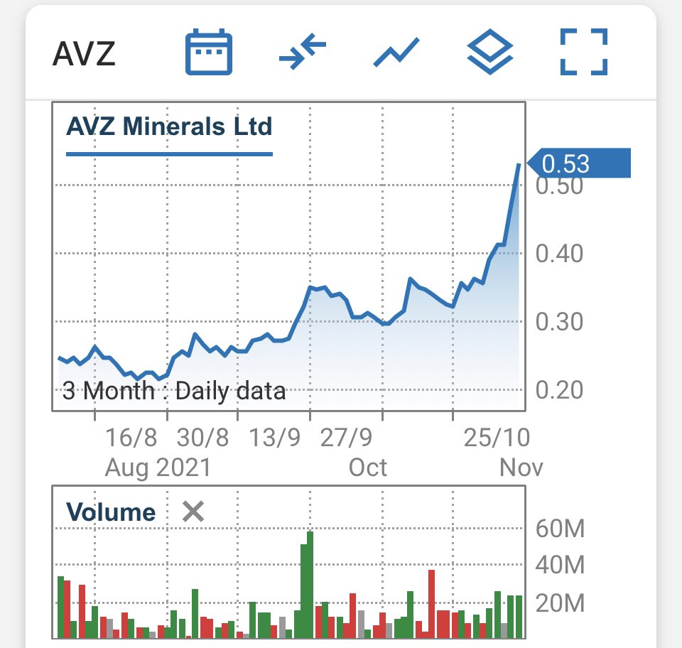 blairy_da's tweet photo. $AVZ…. great week, great 12mths. Holders rewarded after the ups and downs over 5yrs, the #monsterofmanono is now entering the big dance.
#strategicresourse
#neverforgetthe Sn
Congrats to those who believed in early 2017.
ATH set today !!! https://t.co/ZnyfcfKO7F