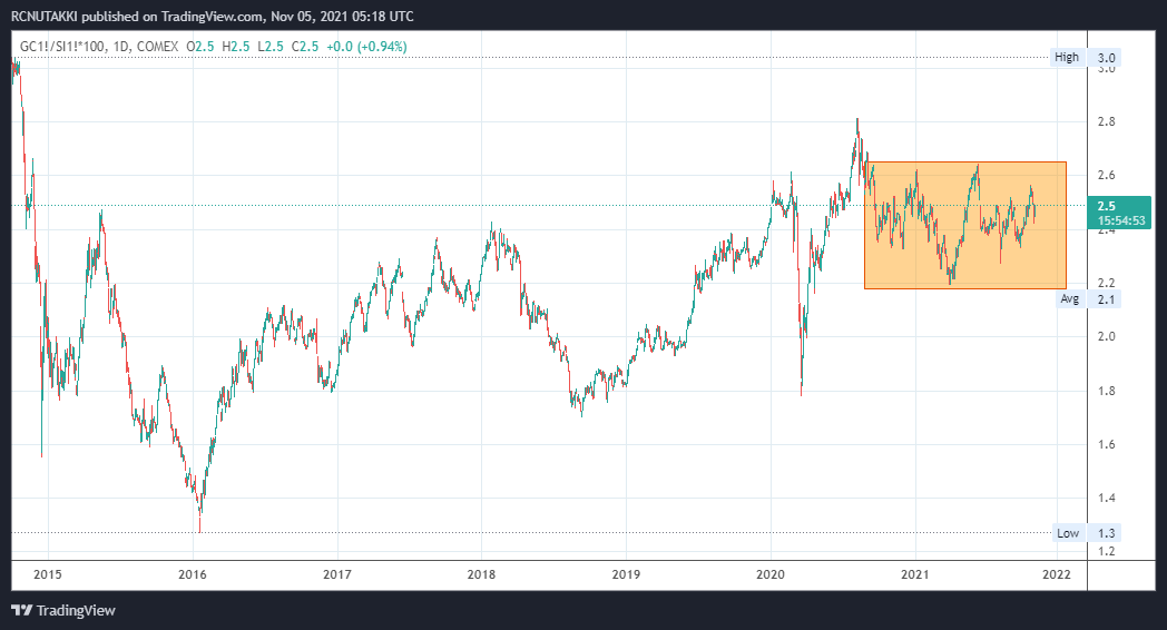 ravichandra_nu's tweet photo. How long the #Gold #Silver price ratio stick to this range?
@CMEGroup #CME #MultiCommodityExchange
#MCX #Dalian #DCE #preciousmetals 
#commodities #Futures https://t.co/IfWGjGLDKS