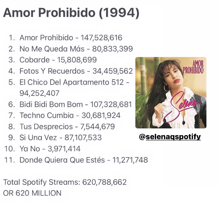 Spotify Stats for Selena Quintanilla’s (@SelenaLaLeyenda) ‘Amor Prohibido’ Studio Album on Spotify. 

Total Album Spotify Streams: 620M https://t.co/XlcUmsLQCD