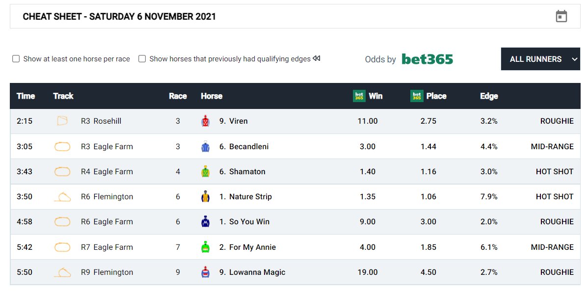 StatsInsider's tweet photo. 🚨 EARLY VALUE ALERT 🚨

Our #HorseRacing model has spotted a value on these 7 runners from tomorrow's races at Flemington, Eagle Farm and Rosehill.

#HorseRacingTips https://t.co/1Aa4oagUFt