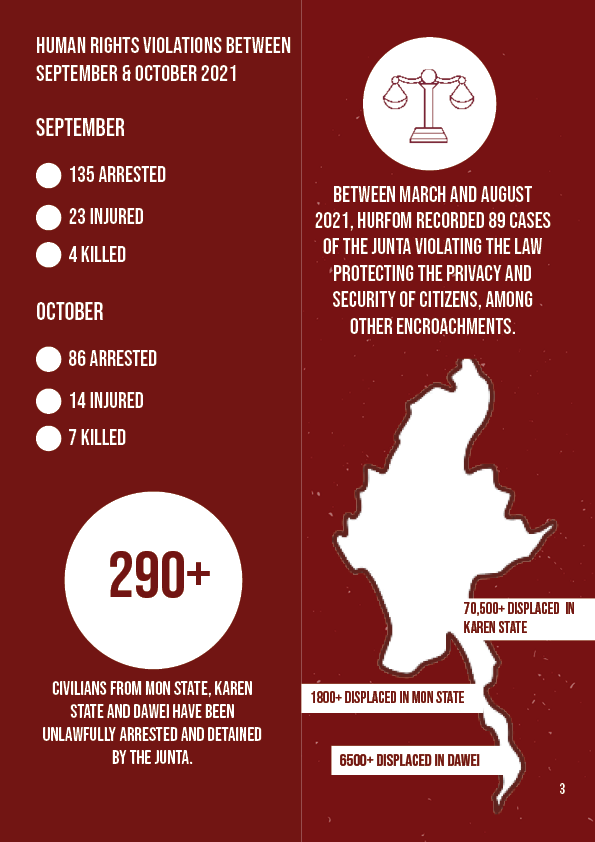 HURFOM's tweet photo. 📢 New briefing paper by HURFOM: "Under Attack"  finds increasing #HRVs are being perpetrated by the terrorist junta in Mon, Karen &amp; Dawei. The urgency of the situation demands an end to harrowing attacks civilians have been subjected to.
Download here: https://t.co/GW9uiFWN6R https://t.co/5UnlhKIwmS