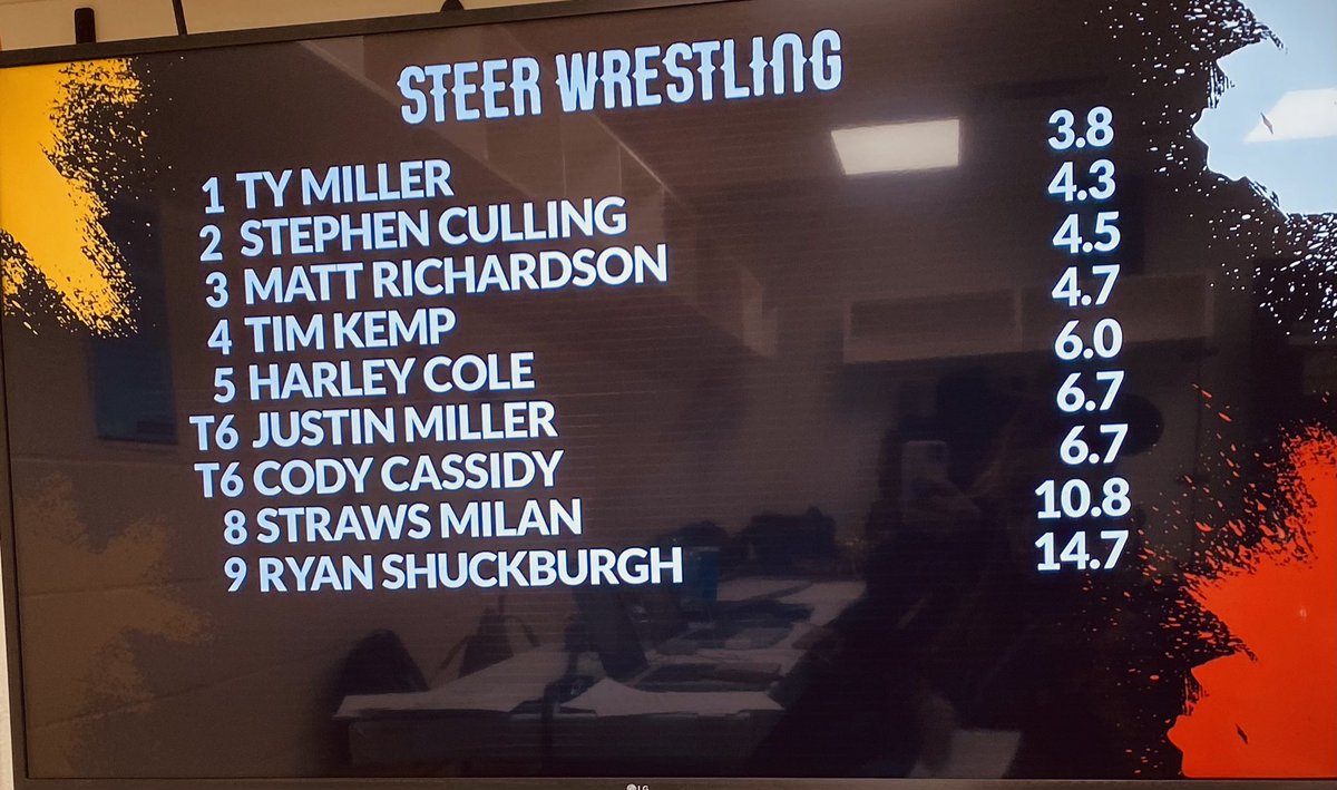 prorodeocanada's tweet photo. Steer Wrestling Leader Board Night 2 

#CFR47 #prorodeocanada https://t.co/Cn5ce9OslV