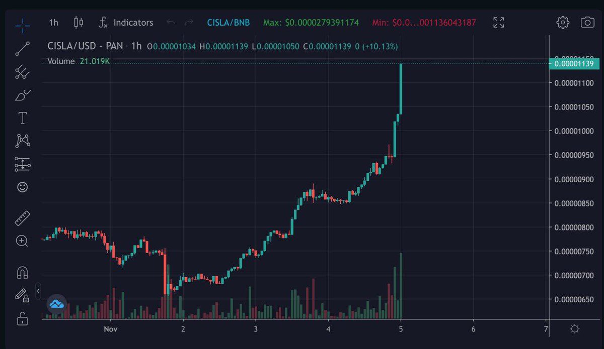 Domo0810's tweet photo. @TheCryptoLark @CryptoIslandInc 🏝 $CISLA is pumping hard now! Fully doxxed team, billboard in Time Square 🔝 Low market cap 🚀 Don't miss it out! 🚀 #CryptoIsland #CISLA #Cisla1000x #CislaArmy #CryptoIslandGroup
#BSCGems #BSC #BNB #Bitcoin 🚀 https://t.co/CNS64vVBdd