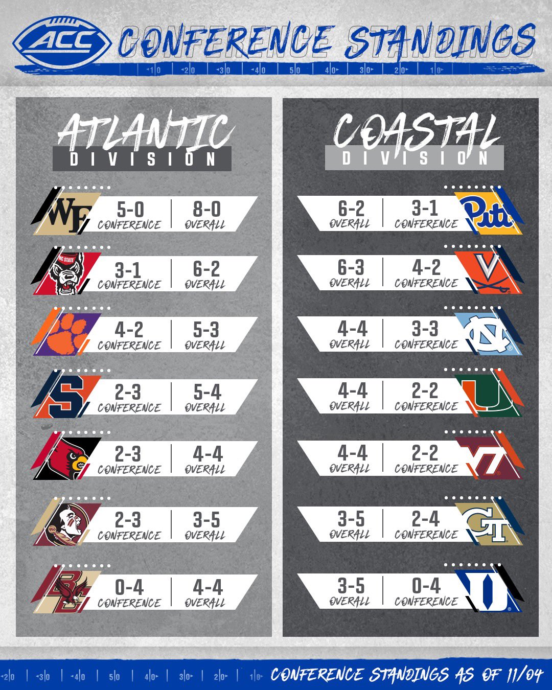 Acc divisions football discount