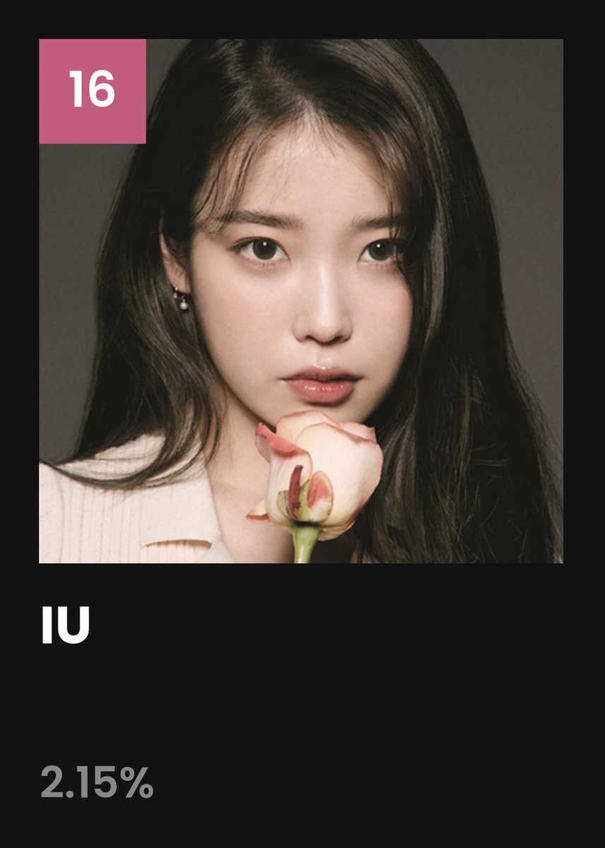 funduaenas's tweet photo. This is @_IUofficial’s current ranking at MAMA Worldwide Fans’ Choice. Please cast your vote on the website!

Cast your votes here on Twitter by using: #MAMAVOTE #iu! https://t.co/mrE0OYB0ke