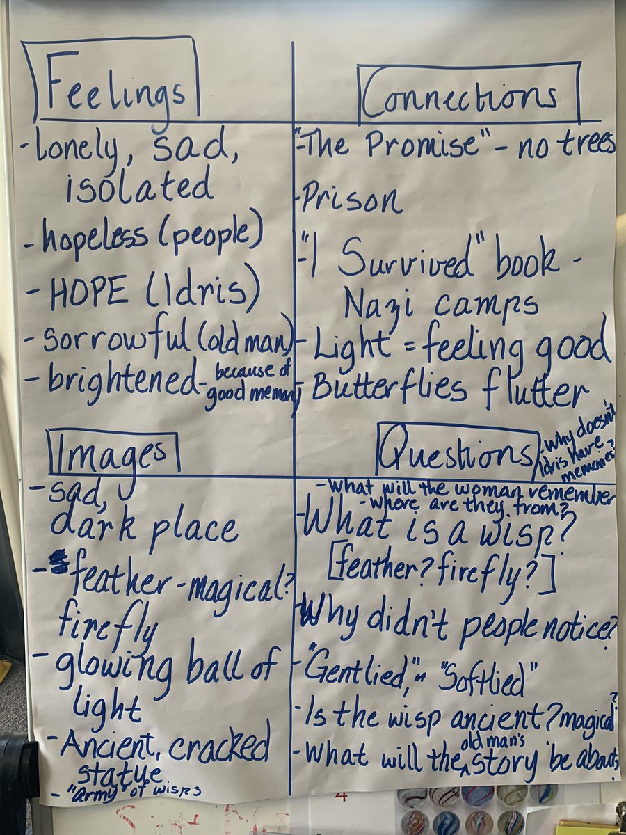 We are so happy to be back into the classroom after completing <a href="/Talk4Writing/">Talk for Writing</a> Reading training. 
The Grade 3s are reading the incredible book Wisp and we have recorded our initial responses.
<a href="/JamieThomasTFW/">Jamie Thomas</a> <a href="/PieCorbett/">Pie Corbett</a>