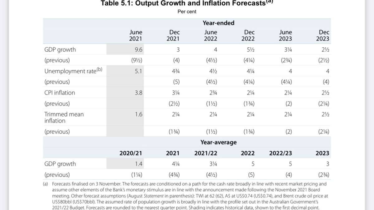 ShaneOliverAMP's tweet photo. #RBA SOMP confirms upwards revisions to its growth & inf outlook flagged on Tuesday.
Expects Sept qtr GDP of around -2.5% but sees the econ “recovering rapidly” now.
Reiterates Aust seeing less inflation pressure than other countries.... https://t.co/oQAwiDuJFV