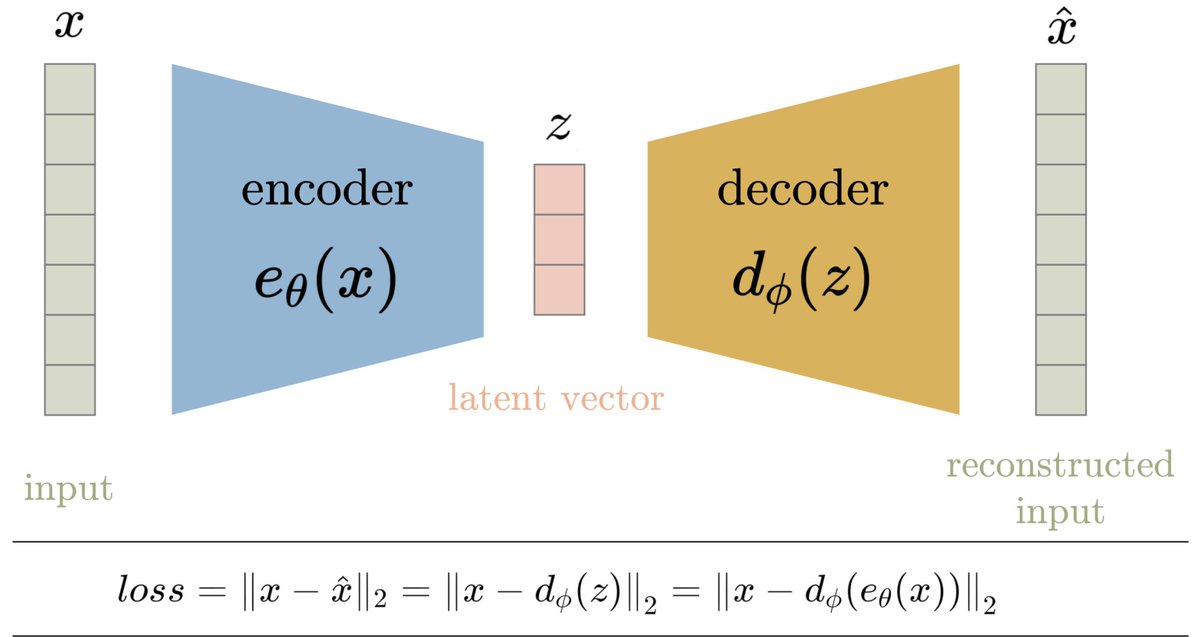 _aqeelanwar's tweet photo. How can you compress data or even generate data from random values? That is what Autoencoders and Variational Autoencoders are used for.
Detailed article: https://t.co/2JbjyObMh3
#ArtificialIntelligence https://t.co/hBBcIkM0sP