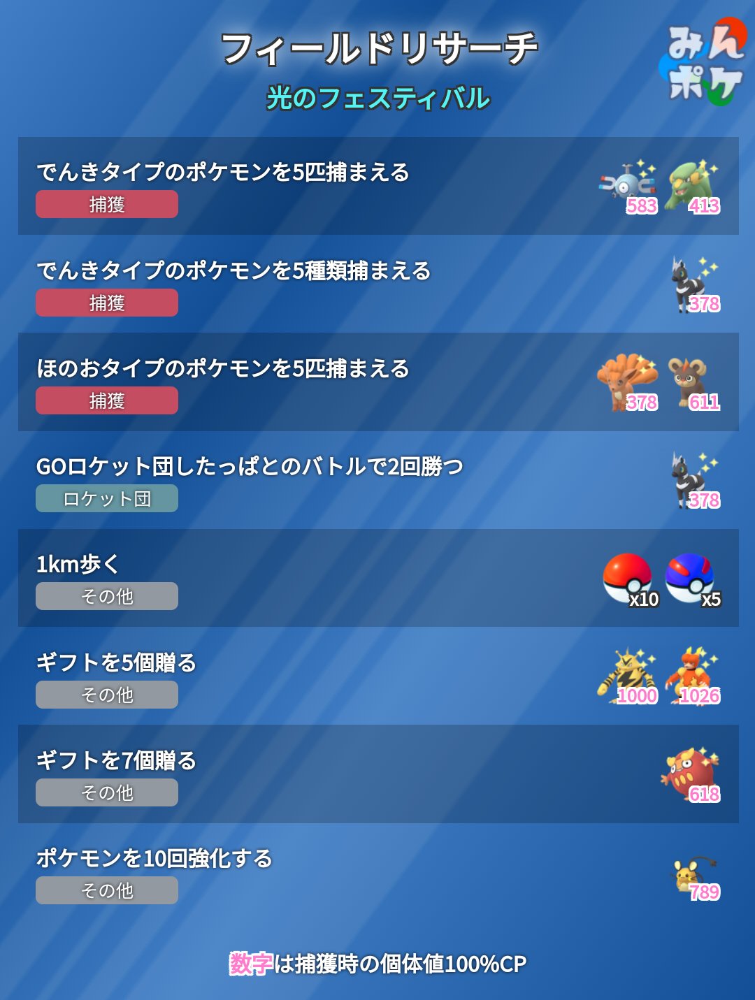 ポケモンgo攻略 みんポケ 光のフェスティバル イベント限定のフィールドリサーチをまとめました 初実装のデデンネは ポケモン10回強化のリワードとなっています T Co Bsyxzk2lnn ポケモンgo T Co Weuqpqs4fo Twitter