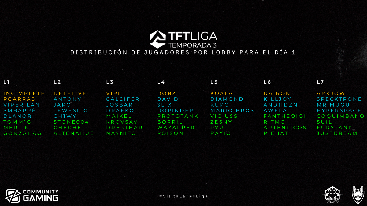TFTLiga's tweet photo. 🔥 Así arrancará la TFTLiga el lunes 08 de noviembre
📺 No te la pierdas por https://t.co/HbVODEqF8Q
Visita la TFTLiga https://t.co/0lOJSYZgNL