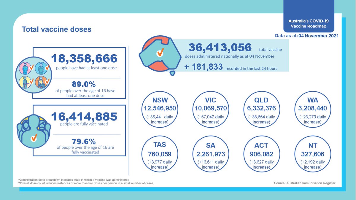 healthgovau's tweet photo. This daily infographic provides the total number of vaccine doses administered in Australia 🇦🇺 as of 4 November 2021 📅

💻Stay up to date with COVID-19 vaccine information here: https://t.co/lsM33j9wMW https://t.co/49vLGFW2cJ