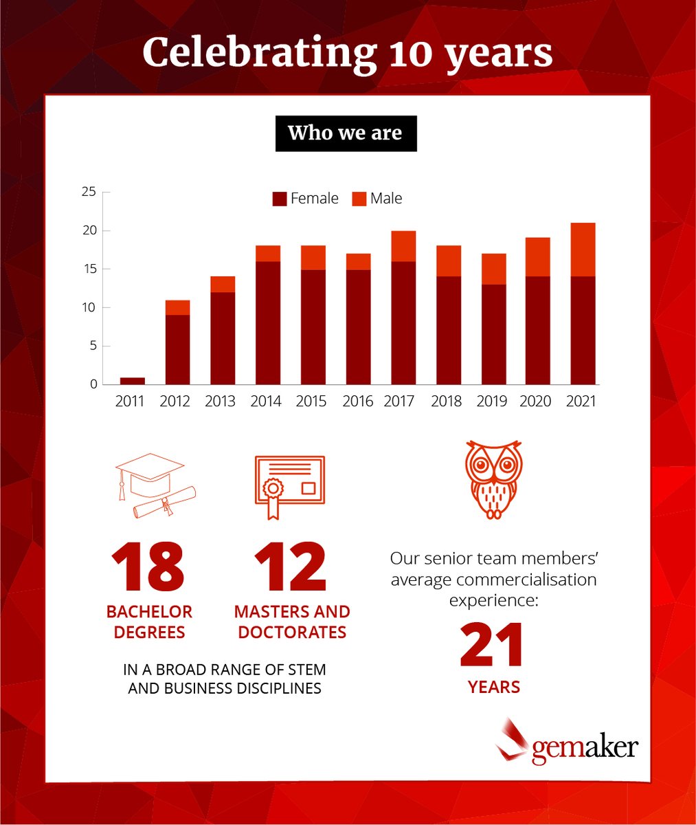 gemaker's tweet photo. We're incredibly proud of our highly skilled team, and their achievements, both personally and professionally over the past decade. Find out more about our first 10 years at https://t.co/KDdOwkb38k. Or get in touch if you want to join us at gemaker. https://t.co/I9c4je7D1r