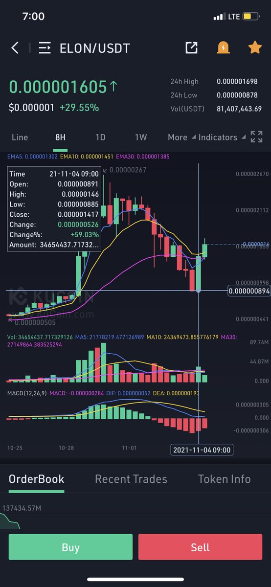 GaisMors's tweet photo. Wow, nice bounce by $ELON! Did you buy the dip? 🤔 https://t.co/4RzZnaxwf4