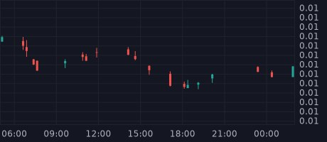 Dragontokenup's tweet photo. Token: DragonFortune (DragonFortune)
Price: $0.00927950
Total Supply: 100,000,000
Market Cap: $927,950
BNB Price: $561.06
LP Holdings: 122 BNB ($68,384)

WEBSITE; https://t.co/CPXxPCcmCW
TG GROUP;https://t.co/dv40klzaH6
REDDIT;https://t.co/jjRS0lGaut https://t.co/eSrnL2G35Z