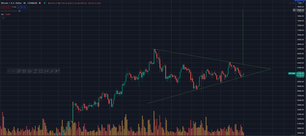 ViendoElPrecio's tweet photo. Esta es mi idea de lo que esta pasando con #Bitcoin en este instante. Nos encontramos en este gigantezco triangulo el cual si rompe para arriba nos llevara a 75K en muy poco tiempo. #Criptomonedas #cryptocurrency https://t.co/zkiMfJB0f1