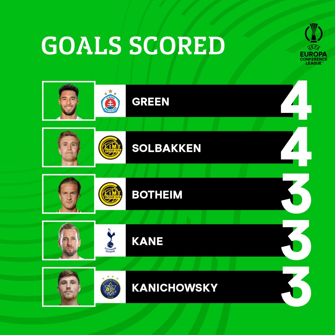 📈⚽️ Goalscoring chart after Matchday 4...

#UECL