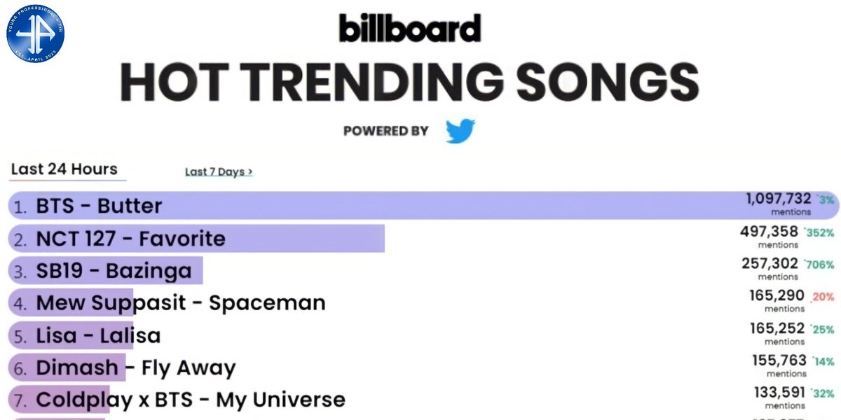 YoungPROAtin's tweet photo. Debuting at no.14 yesterday, #SB19Bazinga now climbs up to 3rd spot of Billboard #HotTrendingSongs!

What a great way to end this week! Congratulations @SB19Official! Thank you also to A'tin for all the hardwork!

BAZINGA BILLBOARD HTS
#RAWRAwards2021 #RAWRATIN https://t.co/BkhJifLnD6