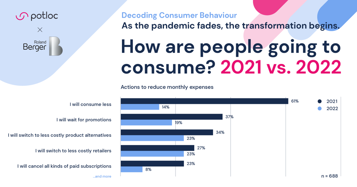 potloc's tweet photo. 🇬🇧 As people’s reluctance to consume fades, efforts to reduce expenditure are coming to an end. While 🇺🇸 🇬🇧&amp;🇨🇳  are the most optimistic countries surveyed on this score, Southern European countries such as Spain and Italy are slightly more cautious 👉 https://t.co/fWABxgXnEC #mrx https://t.co/gGfE7PVqTI