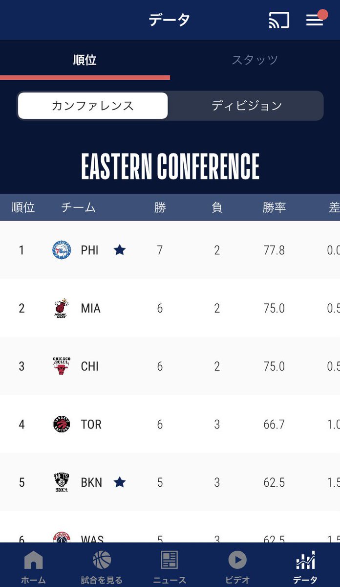 jj_dolla's tweet photo. 1位浮上⏫
#Heretheycome #philaunite https://t.co/VmTKbb5JXY