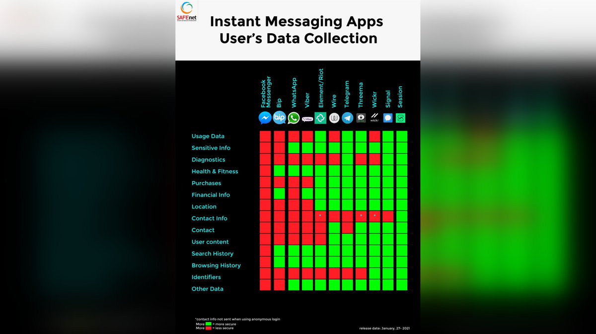 session_app's tweet photo. There's a lot of messaging apps out there.

This chart created by our friends at @safenetvoice can help you tell them apart.

#GetSession https://t.co/9hDvf1IWNM