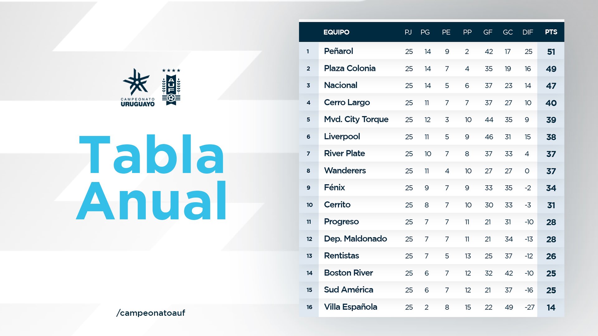 Mirá cómo están las tablas del Campeonato Uruguayo a falta solo de la  última fecha del Torneo Clausura - EL PAÍS Uruguay