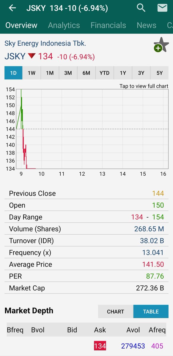 Goodtrader9's tweet photo. #jsky hati-hati dengan saham seperti ini untuk fomo apalagi bukannya 🚀malah tekor 📈😂😂😂#IHSG #sahamlokal #FOMO #mncsekuritas #IPOtoInvest #ajaibsekuritas #indexsaham https://t.co/SBTFeDtlyK