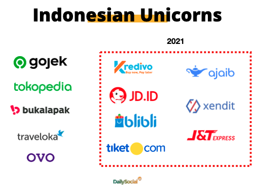 ramamuaya's tweet photo. Indonesia has 12 tech unicorns (Q3 2021), that's more unicorns than Japan, Australia and Singapore combined (11). What's amazing is 7 out of the 12 reached unicorn status in 2021. https://t.co/h30YhfRx2f