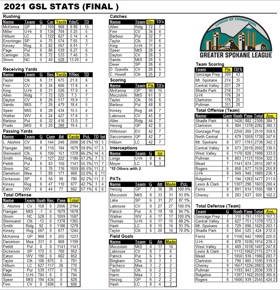 GSL Football Stats - Week #9

Here's the FINAL GSL League Leaders for 2021

GSL Stats are only numbers from GSL vs. GSL Contests