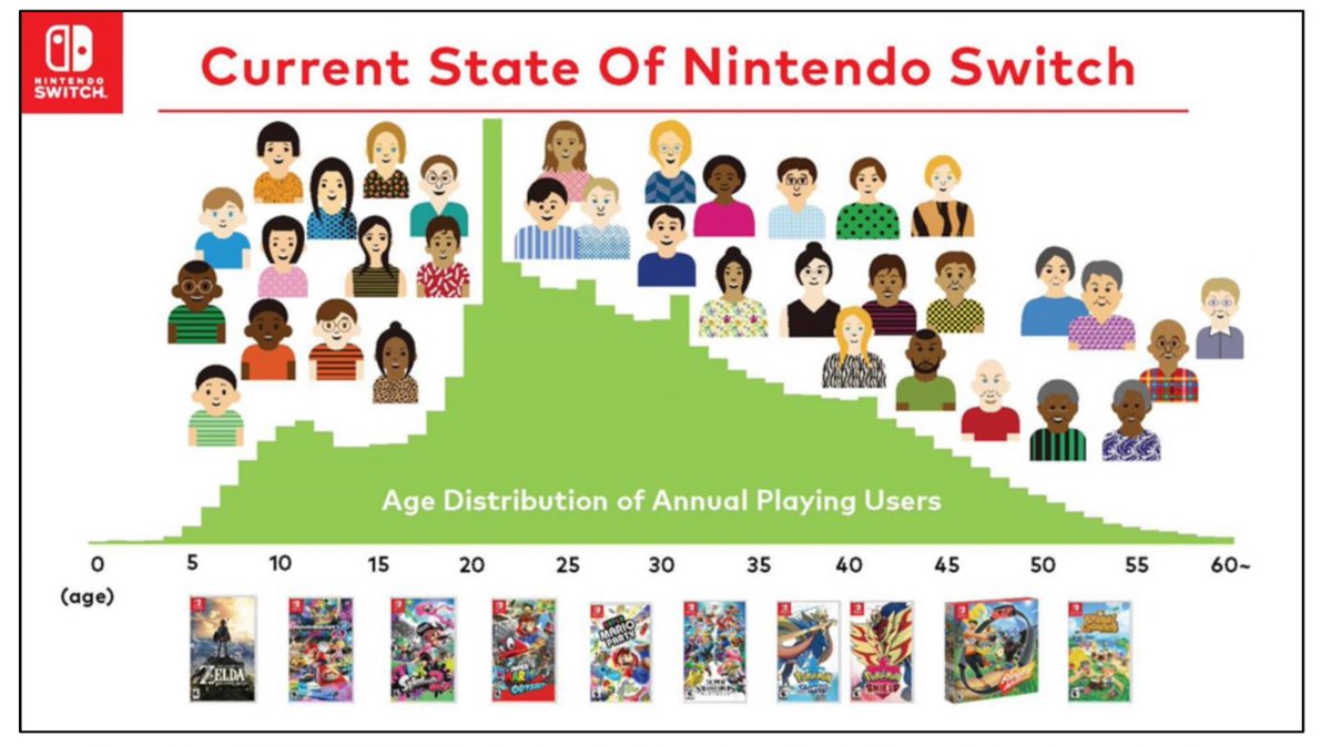 NinEverything's tweet image. Nintendo talks age of users playing Switch nintendoeverything.com/nintendo-talks…