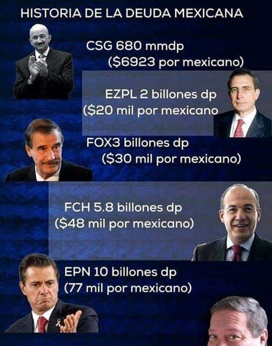epigmenioibarra's tweet photo. Endeudamiento
El legado de cada sexenio neoliberal:
Salinas - deuda por 680 mil millones de pesos ($6,923 per cápita)
Zedillo - 2 billones ($20 mil pc)
Fox - 3 billones ($30 mil pc)
Calderón - 5.8 billones ($48 mil pc)
Peña - 10 billones ($77 mil pc)
#JuicioAExPresidentes https://t.co/0qKa0bHkVL