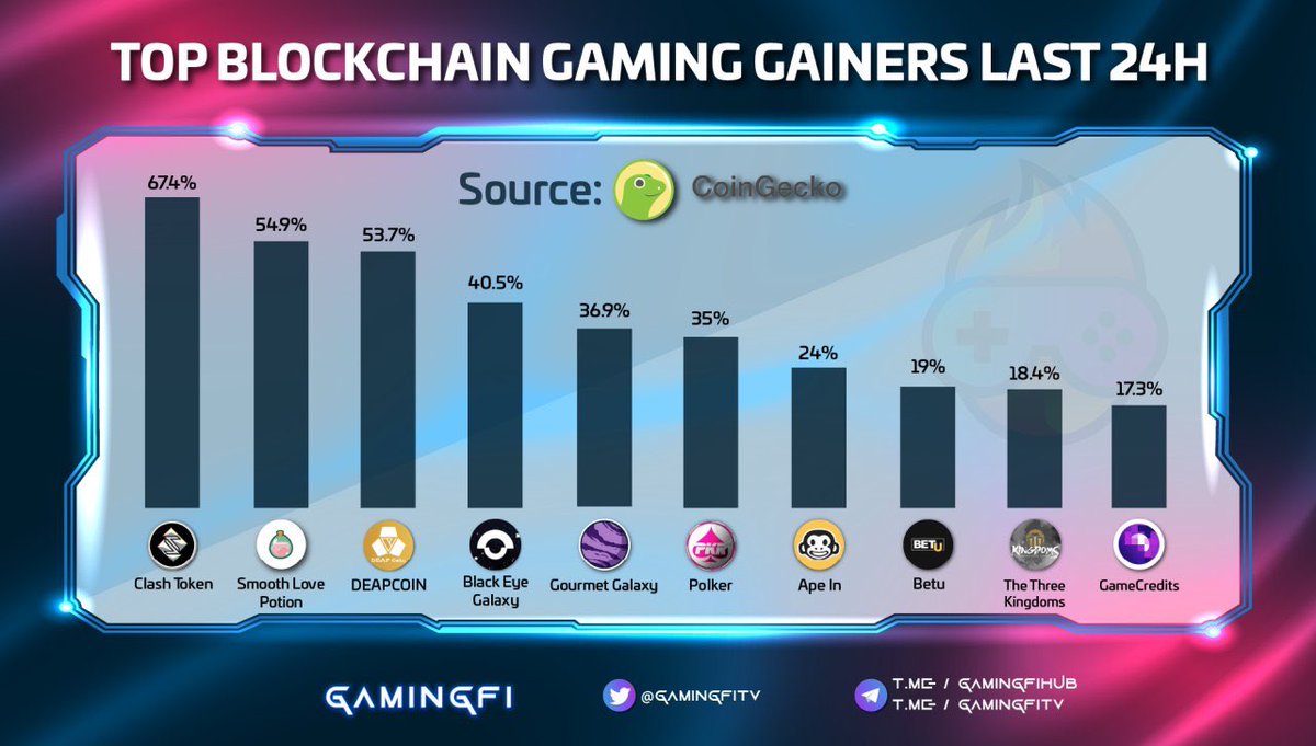 GamingfiTv's tweet photo. TOP BLOCKCHAIN GAMING GAINERS LAST 24H

@spiritclashccg - $SCT
@SmoothLovePotio - $SLO
@PlayMining_SG - $DEP
@blackeyegalaxy - $BYG
@gourmetprojects - $GUM
@polker_PKR - $PKR
@ApeInFinance- $APEIN
@betuglobal- $BETU
@PlayTTK - $TTK
@gamecredits - $GAME https://t.co/9iwXCkndVp