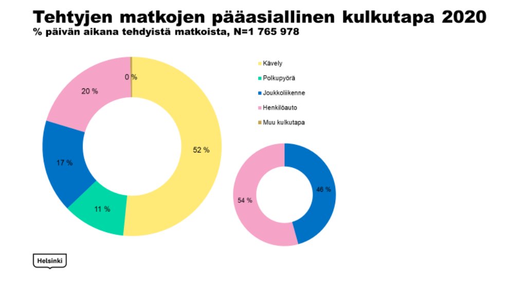 In Helsinki that number is already 80%: only 20% of trips made with a private car. Walking is the main mode of travel for half of all trips already and cycling investments will rise next year, so hopefully the share of active travel will only increase going forward. https://t.co/TZFx2Yslwy https://t.co/DapkNNElwK