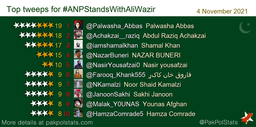 Palwasha_Abbas's tweet photo. #ANPStandsWithAliWazir Top tweeps of our trend 👇👇 https://t.co/XRwBCXW0HG