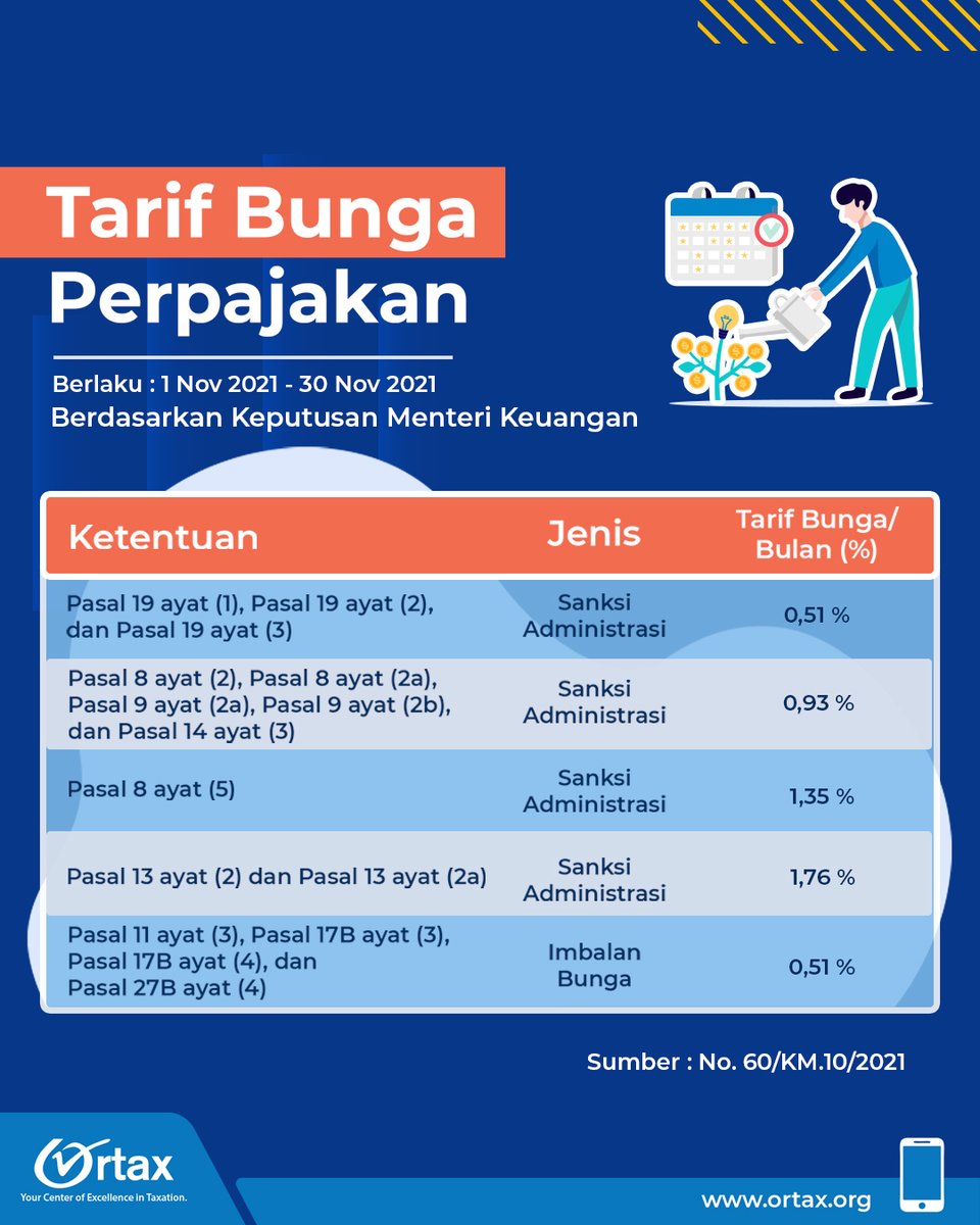 redaksi_ortax's tweet photo. Halo rekan ortax!
Berikut tarif bunga perpajakan yang dikeluarkan berdasarkan Keputusan Menteri Keuangan No. 60/KM.10/2021. Berlaku mulai tanggal 01/11/2021 sampai 30/11/2021

#Ortax #pajak #infopajak #taxinfo #sanksipajak #dendapajak #bungapajak #tarifbunga #tarifbungapajak https://t.co/ZyenzCMiJj