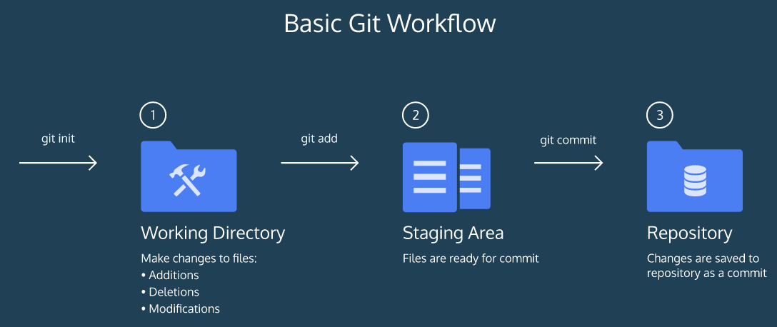 Git is an incredible tool made for easily managing your projects, it's ...