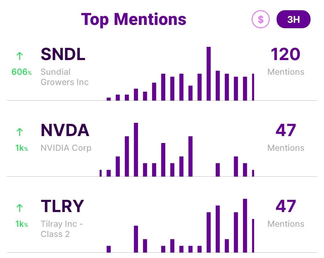 $SNDL $NVDA $TLRY are the top three mentions for the last 3 hrs on #wallstreetbets . #Sundial is up 30% pre-market