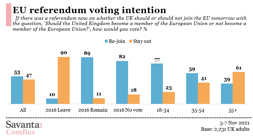 electionmapsuk's tweet photo. EU Referendum Voting Intention:

Re-join: 53% (+4)
Stay out: 47% (-4)

Via @SavantaComRes, 5-7 Nov.
Changes w/ 18-20 Jun. https://t.co/WJeaZ123KZ