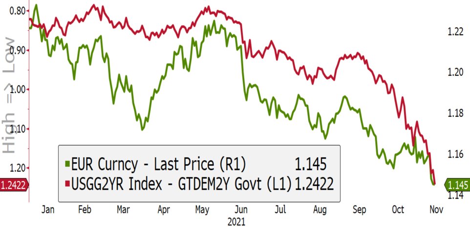 AgoCasc's tweet image. Euro/dollar at 1,14… if the differential between US and German 2 year yields keeps widening, in the short term we could see an even weaker euro…
#yield #USyield #EurozoneYield #currency #euro #dollar