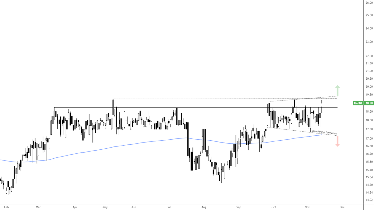 $HAFNI - Omvendt-hode-skuldre-(ish)-formasjon før Q3-resultater neste uke som gir meg en bullish bias. Venter nok likevel på hvordan markedet reagerer på rapporteringen da dette ofte gir binært utfall for videre retning på kursen 🧐