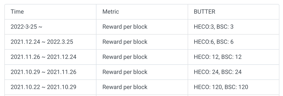 ButterSwap (@butterswap) on Twitter photo We plan to adjust the tokenomics for BUTTER on both <a href="/HECO_Chain/">HECO Chain</a> and <a href="/BinanceChain/">Binance Chain</a> in the following way. The ultimate total supply for BSC BUTTER will be less than 100 million and for HECO BUTTER will be less than 1 billion (currently slightly more than 1b, more burning is coming) We plan to adjust the tokenomics for BUTTER on both <a href="/HECO_Chain/">HECO Chain</a> and <a href="/BinanceChain/">Binance Chain</a> in the following way. The ultimate total supply for BSC BUTTER will be less than 100 million and for HECO BUTTER will be less than 1 billion (currently slightly more than 1b, more burning is coming)