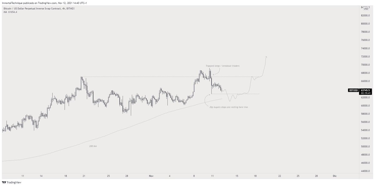 One last sacrifice, re-accumulate then trend up again.

#Bitcoin