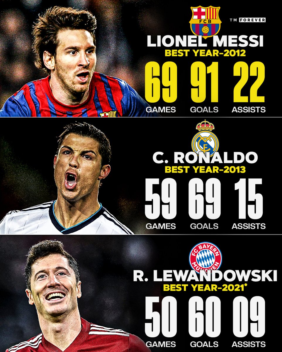 GoalZoneX's tweet photo. So-Called Goal-Machines can't even get near the level of Messi🐐 https://t.co/HL3LBITaDt