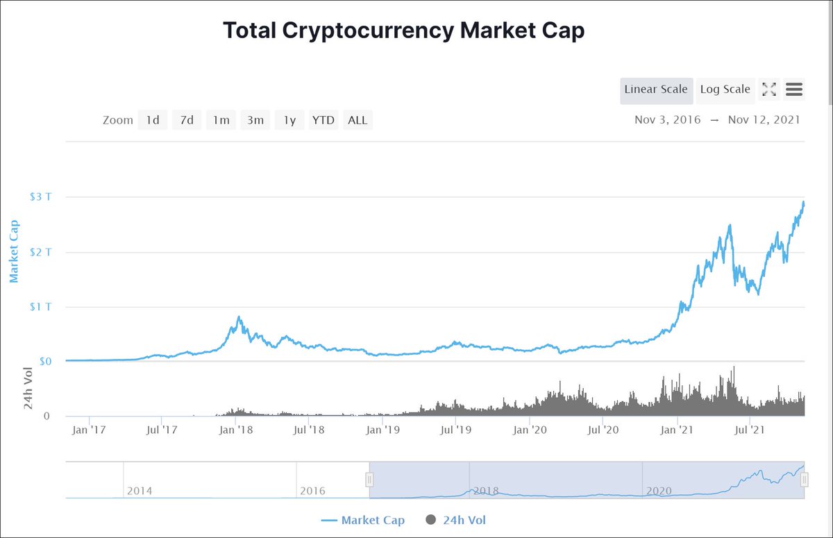 ItsAirplaneJane's tweet photo. #crypto is just warming up and there is money pouring into it daily. There is potential to use certain projects as #savings. Crazy #exponentialgains and now we are up to 2.79 trillion in value.
#cryptomarketcap top 10 ⬇️⬇️
#BTC #ETH #BNB #USDT #SOL #ADA #XRP #DOT #USDC #DOGE https://t.co/boC5vqaMPN