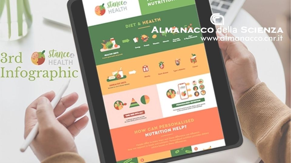 Grazie a una app la #dieta sarà personalizzata
#AlmanaccoCnr
A questo obiettivo sta lavorando il progetto europeo <a href="/Stance4Health/">Stance4Health</a>, nel quale l'Italia è rappresentata dal #Cnr_Isa; <a href="/FabioLauria75/">Fabio Lauria</a> ce ne illustra gli aspetti innovativi
Leggi  l'articolo 👉l.cnr.it/8a778