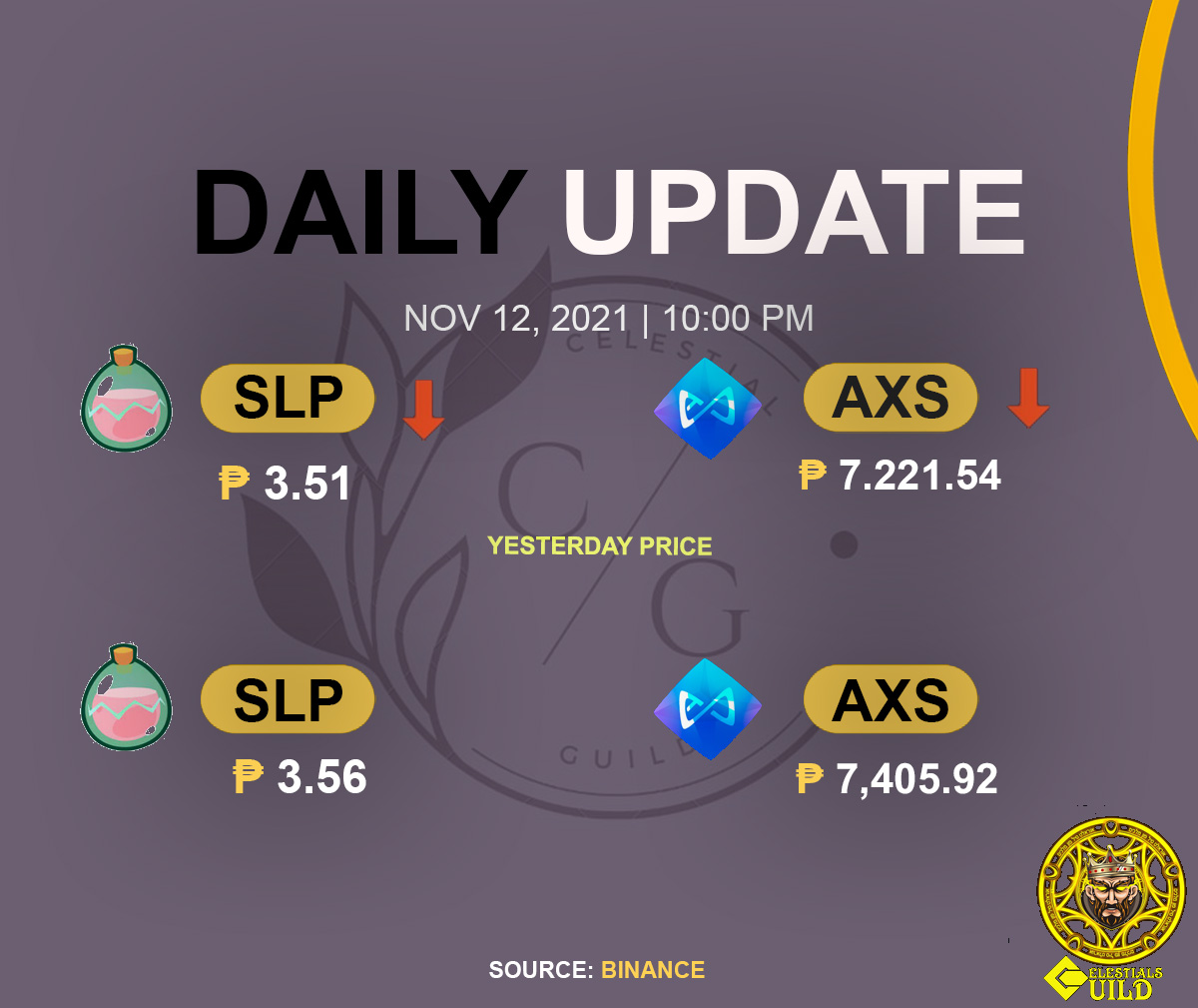 CelestialsGuild's tweet photo. SLP and AXS November 12 10:00 pm update today.
#SLPupdate
#AXSupdate
#Binance
Glad to have you onboard with us:
https://t.co/pVIpn0ERtE
Also, follow us on twitter:
https://t.co/D5E5fVYLP5 https://t.co/orye3AXEmq