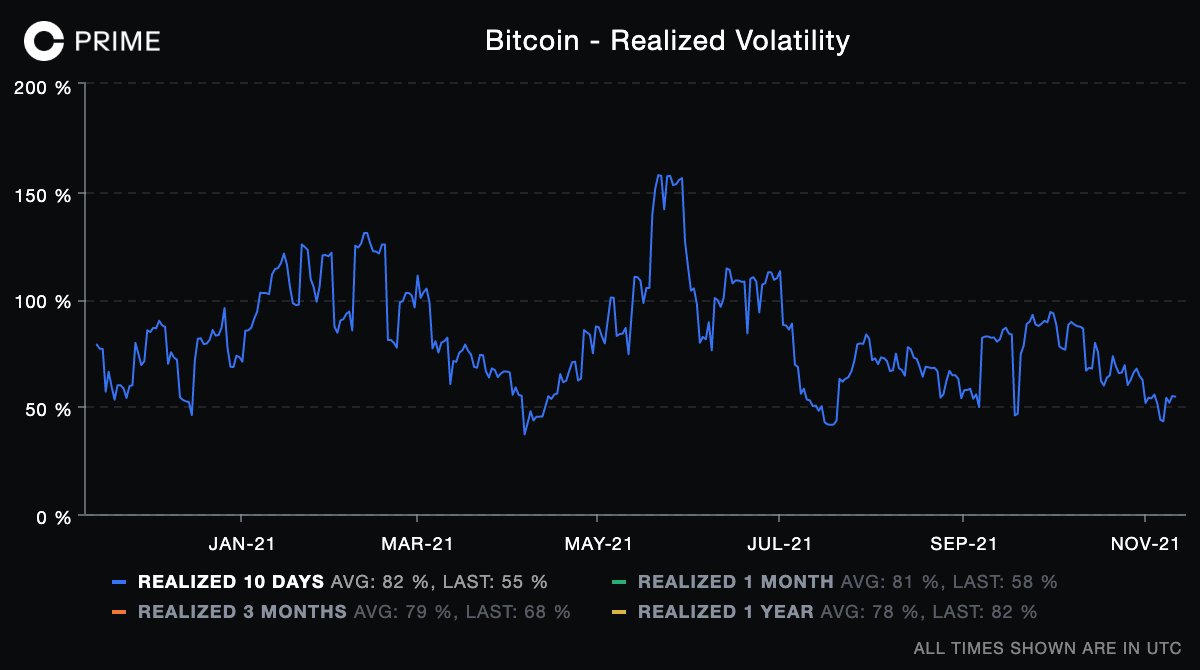 CoinbaseInsto's tweet photo. #bitcoin realized volatility slowly drifting back towards a one-year low https://t.co/Yo935vjjoe