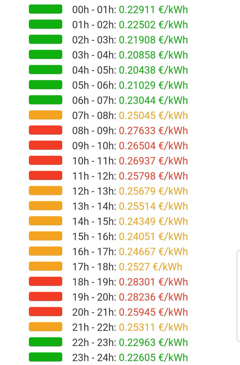 Precios 2019 vs 12/11/2021 
El más bajo de 2019 se registró el 20/12, entre las 02:00 y las 05:00 h de la madrugada 0,008 €/kWh. Por el contrario, el precio más alto tuvo lugar el 15/01, entre las 19:00 y las 20:00 h, que fue de 0,163 €/kWh.

El precio actual: