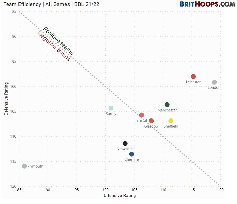 BritHoops's tweet photo. With a fair few games in the book - but bearing in mind it's still early / not everyone's had their full roster etc - here's how the BBL teams line up in terms of offensive/defensive efficiency... https://t.co/XIfLP5zZay