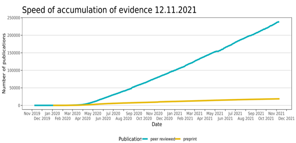 evidencelive's tweet image. As of 12.11.2021, we have indexed 257,633 publications: 

*18,674 pre-prints
*238,959 peer-reviewed publications

Pre-prints: BioRxiv, MedRxiv
Peer-reviewed: PubMed, EMBASE, PsycINFO